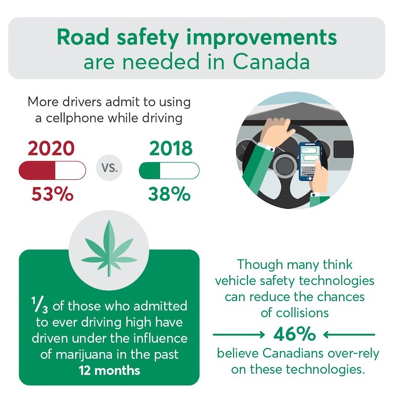 Desjardins's 2020 Road Safety Survey Results: Improvements Still Needed