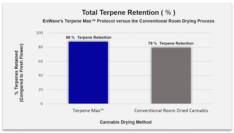 EnWave’s Terpene Max™ REV™ Drying Process Surpasses Industry Averages for Room Dried Cannabis
