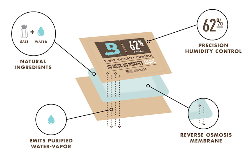 Just in time for 420: Boveda® Inc. Technology Helps Cannabis Consumers Maximize their Flower Purchases